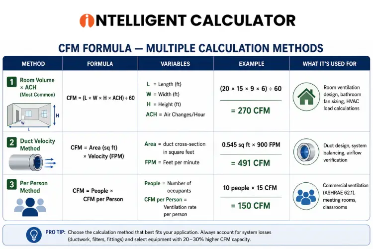 CFM Formula