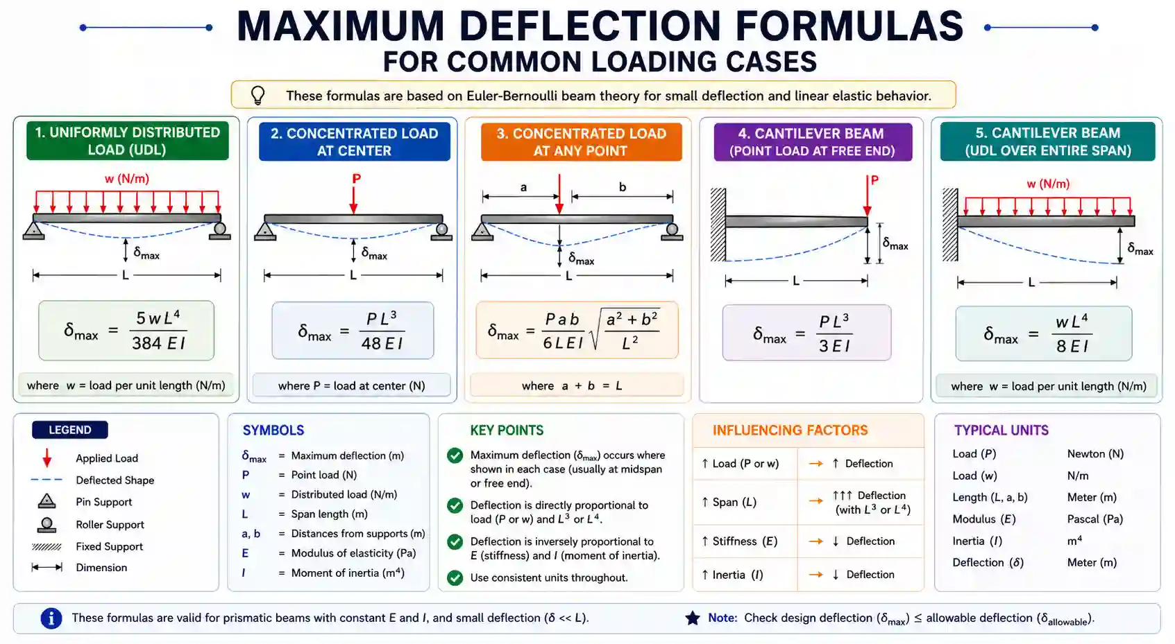 Beam Deflection Calculator – Load, Slope & Structural Analysis