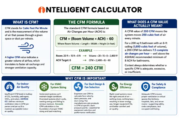 CFM Calculator – Airflow, Ventilation & HVAC Calculation Tool