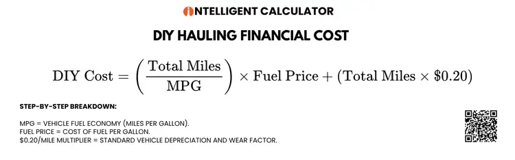 DIY hauling financial cost formula infographic showing how to estimate hauling expenses using total miles, vehicle MPG, fuel price, and a vehicle wear cost factor.