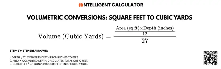 Square Feet to Cubic Yards conversion formula infographic showing how to calculate cubic yards from area in square feet and depth in inches, with a step-by-step breakdown.