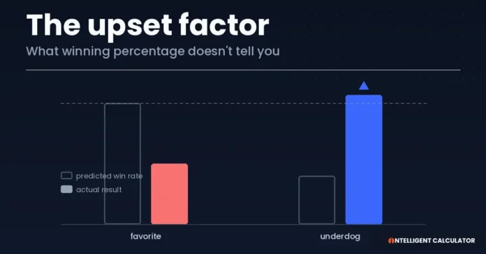 Bar chart comparing predicted versus actual win rate for a favorite and an underdog team, showing the underdog breaking above expectations